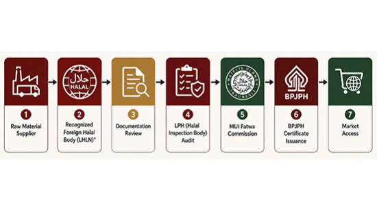 Halal registration pipeline