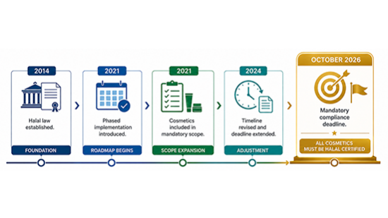 Indonesia Halal Certification Regulatory timeline for cosmetics